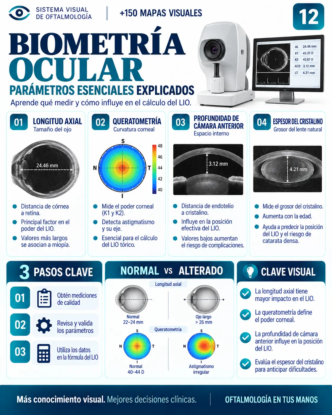 Mapa visual 12: Biometría Ocular — Parámetros esenciales explicados